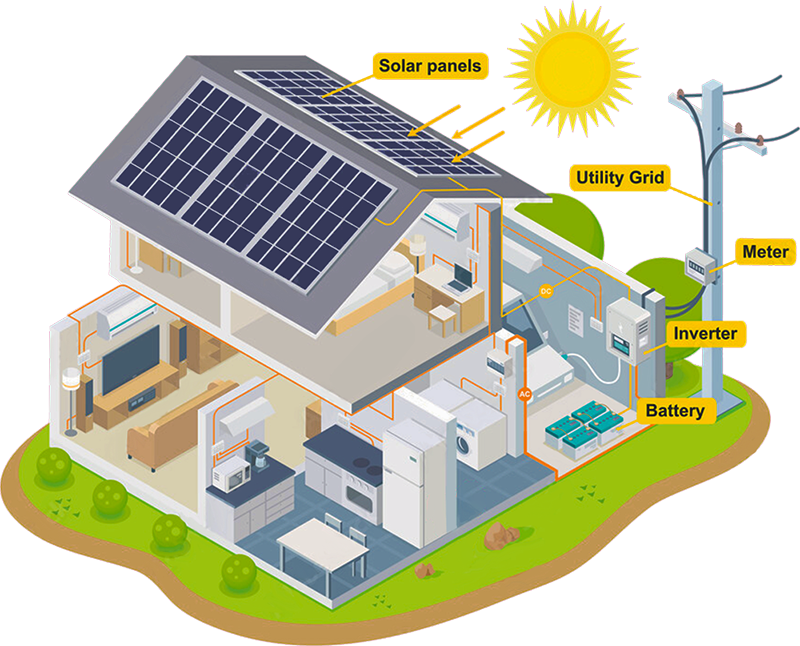 Diagram of how solar panels work